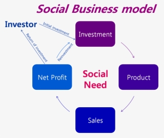 Professor Yunus Believes Such Projects Might Work Especially - Yunus Social Business Model #5102955