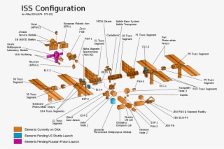 Configuration Of The Iss 10 Things You Didnt Know About - Progetto Stazione Spaziale Internazionale #5104648