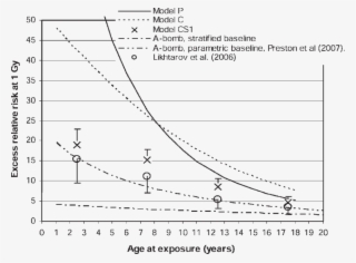 Time Patterns In The Chernobyl Data - Chernobyl Data Over Time #5104797