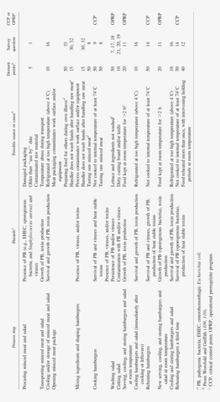 Haccp Analysis For Hamburger And Salad - Salad #5106941