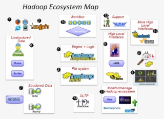 Apache Hadoop Is An Excellent Framework For Processing, - Hadoop Projects #5109714
