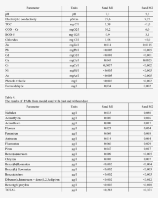 The Results Of Leaching Mould Sand With Dust And Without - 2 Stroke Oil Flashpoint #5111025