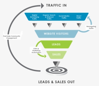 Sales Funnel - Digital Marketing Funnel Traffic #5111989