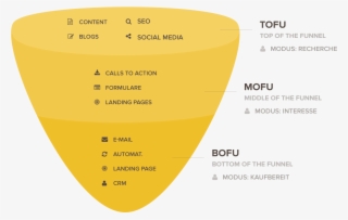 Sales Funnel Png For Kids - Marketingmaßnahmen Funnel #5112036
