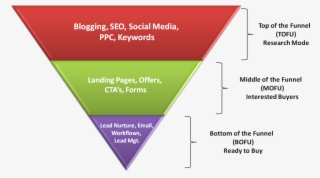 Sales Funnel Inbound Marketing #5112285