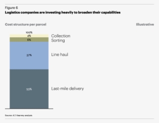 A Third Approach Is To Invest In Existing Logistics - Logistics Companies In India Market Share #5112765