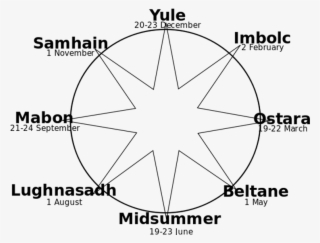 The Cycle Of Nature Is Expressed Through The Eight - Simple Wheel Of The Year #5113505