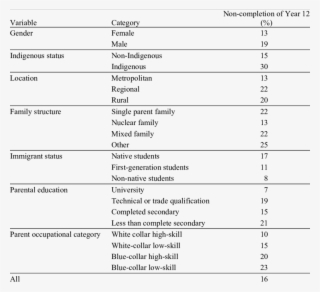 Rates Of School Non-completion By Background Characteristics - Jpeg #5114042