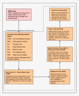Process For Developing Wildfire Hazard Layers Across - Document #5114157