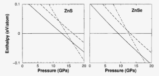 Static Lattice Enthalpy Of The Rs , Cinnabar (dashed - Zinc Selenide #5117294