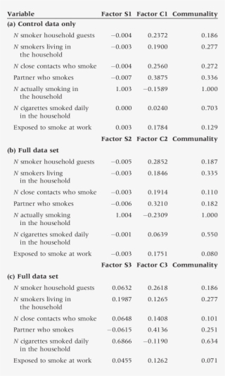 Scoring Coefficients Resulting From The Factorial Analysis - Data Set #5117433