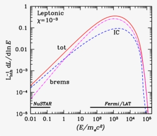 The Inverse Compton Spectrum Is Shown In Blue , Bremsstrahlung - Diagram #5118740