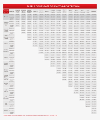 Lembrando Que Os Resgates Em Parceiros É Feito Somente - Tabela Resgate Star Alliance #5120727