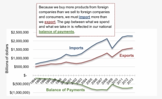A Multiple Line Graph Of Imports, Exports, And Payments - Diagram #5122286