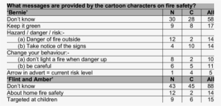 Understanding Of The Cartoon Messages Concerning Fire - Average #5124794
