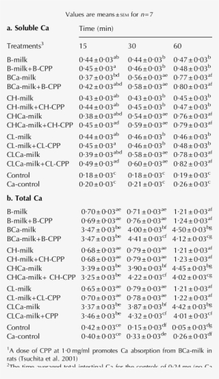Intestinal Soluble Ca (mg) Content And (b) Intestinal - Document #5125327