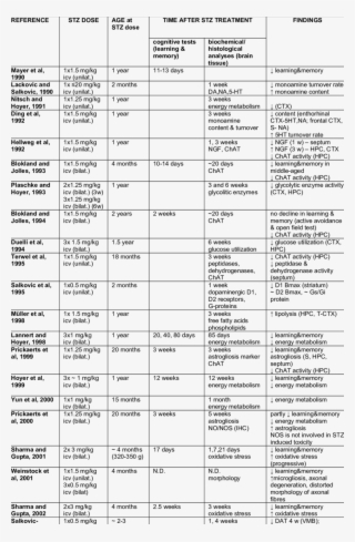 Previous Studies Using Central Administration Of Streptozotocin - Document #5125397