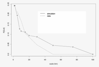 Empirical Fraction Of Null Values At Various Scales, - Plot #5126470