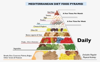 Image Result For Mediterranean Food Pyramid Png Mediterranean - Mediterranean Diet Pyramid #5127522