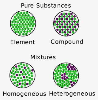 Mixtures And Pure Substances #5130225