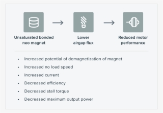 An Unsaturated Bonded Neo Magnet Leads To Lower Airgap - Bonded Neo #5133807