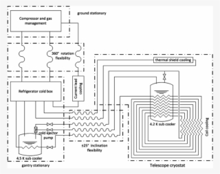 Flow Diagram Of The Cryogenic System Of The Iaxo Magnet - Diagram #5134098