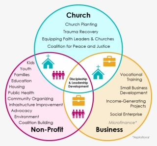 Venn Diagram - Land Commercial Surveyos Ltd #5136320