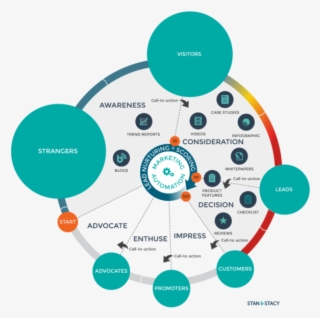 Think Like A Publisher - Lead Nurturing And Lead Scoring #5139086