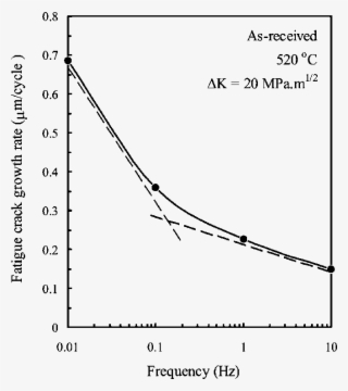 Effect Of Loading Frequency On The Crack Growth Rate - Alloy #5139852