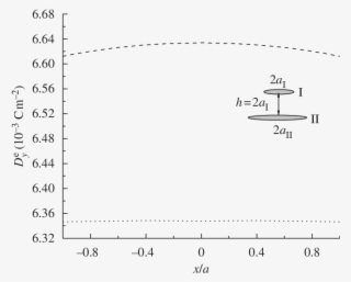 Effective Electric Displacement D E Y Along The Crack - Diagram #5140384