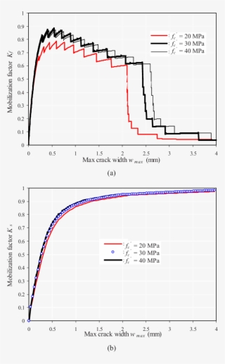 Effect Of Concrete Strength On Mobilization Factors - Concrete #5140501