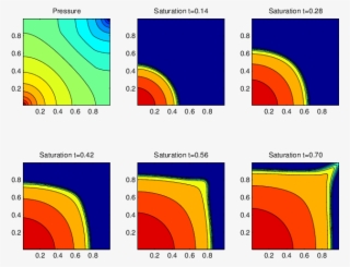 Pressure And Saturation Profiles For The Homogeneous - Pressure #5142608