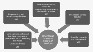 Knowledge Intensive High-technology Services - Anti Terrorist Financing #5142821