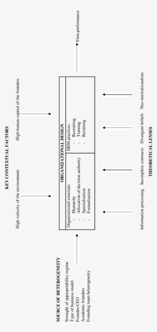 A Roadmap For The Study Of The Organizational Design - Diagram #5143273