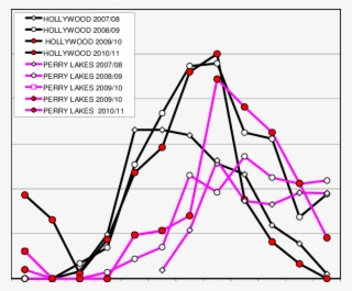 Maximum Numbers Of Carnaby's Cockatoo At Overnight - Diagram #5144838
