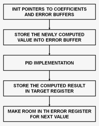 Pid Top Level Block - Portable Network Graphics #5145089