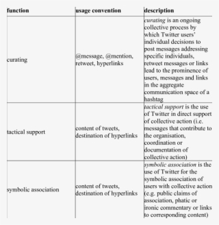 Functions Of Twitter Based On Usage Conventions - Cahier Des Charges Dun Employe #5146342