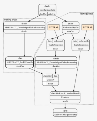 Abstract Ogsa-dai Workflow Showing A Common Data Mining - Diagram #5148032