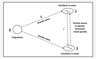 A Singularity 0 Generates Gravity Waves - Diagram #5151882