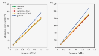 Variation Of Attenuation Coefficient With Frequency - Wave #5152033
