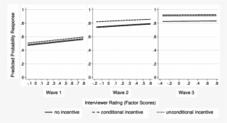 Predicted Probability Of Response By Interviewer Rating - Number #5152082