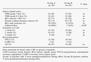 Results Of Coronary Angiography And Revasculariztion - Regression Analysis #5152184