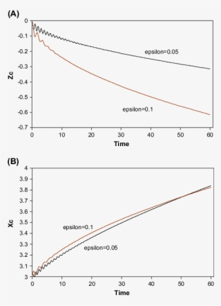 Effect Of Wave Steepness On Vertical Position And (b) - Diagram #5152255