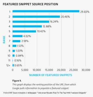 In Stat Search Analytic's Whitepaper, “rise To The - Growth Of Featured Snippets #5153011