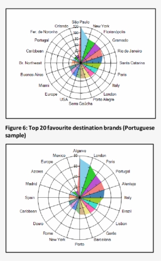 Top 20 Favourite Destination Brands - Science #5155920