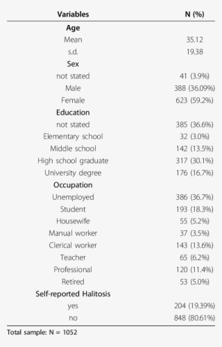 Sociodemographic Characteristics Of The Sample - Sample #5156400