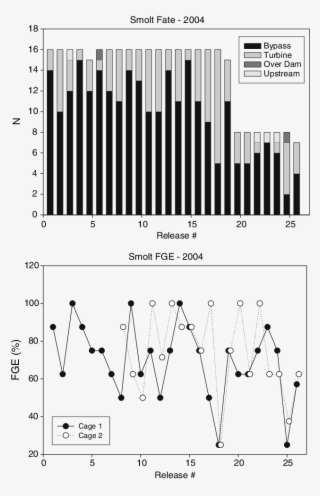 The Fate Of Radio Tagged Smolt In Relation To Passage - Bishop's Falls #5160118