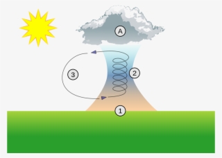 Ascendance Thermique #5163705