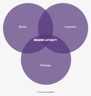 Brand Loyalty Definition - Concept Of Brand Loyalty - Free Transparent ...