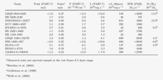 Results And Host Starburst Properties - Statistics #5174607